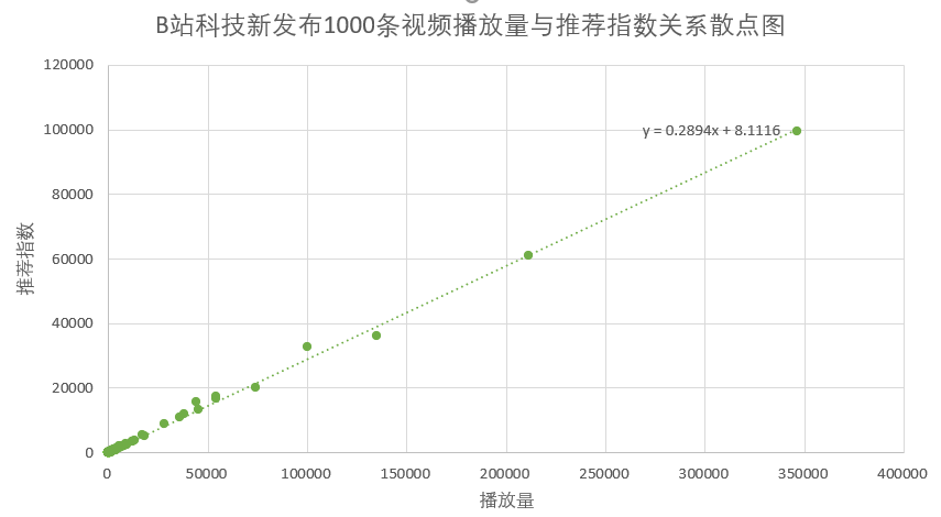 [内容营销逻辑]研究了1000条数据之后，我拆解了B站的内容营销逻辑插图2